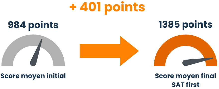 La progression moyenne du score SAT des étudiants de la prépa SAT First. Test SAT - SAT First - Préparation au SAT