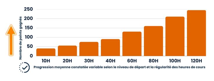 Vincete il numero di punti in TOEIC, avete bisogno e progresso.