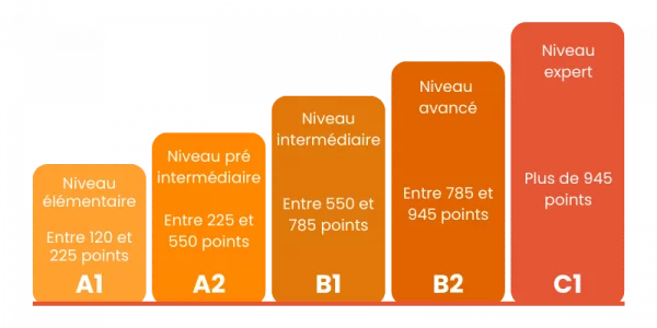 Progressi rapidi a TOEIC. PREPARAZIONE DEL TOEIC