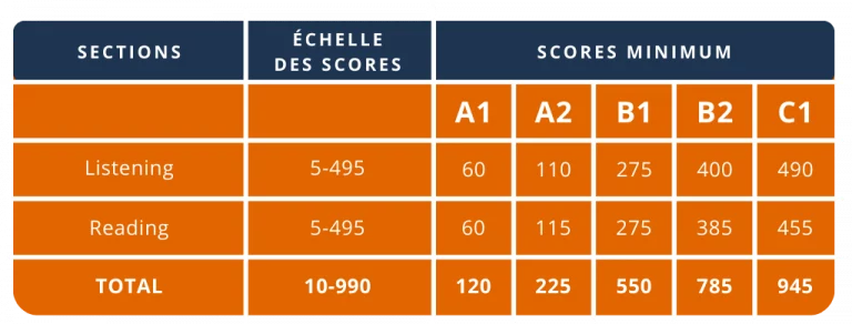 Prendi il tuo punteggio. Corsi e corsi per la preparazione di TOEIC a Parigi, Lione, Marsiglia, Tolosa, Lille, Nizza, Bordeaux, Rennes, Bruxelles, Ginevra, Lussemburgo - Preparazione di TOEIC - TOEIC