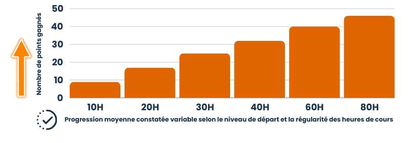 Nombre de points gagnés au test Linguaskill par rapport au nombre d'heures de cours de préparation