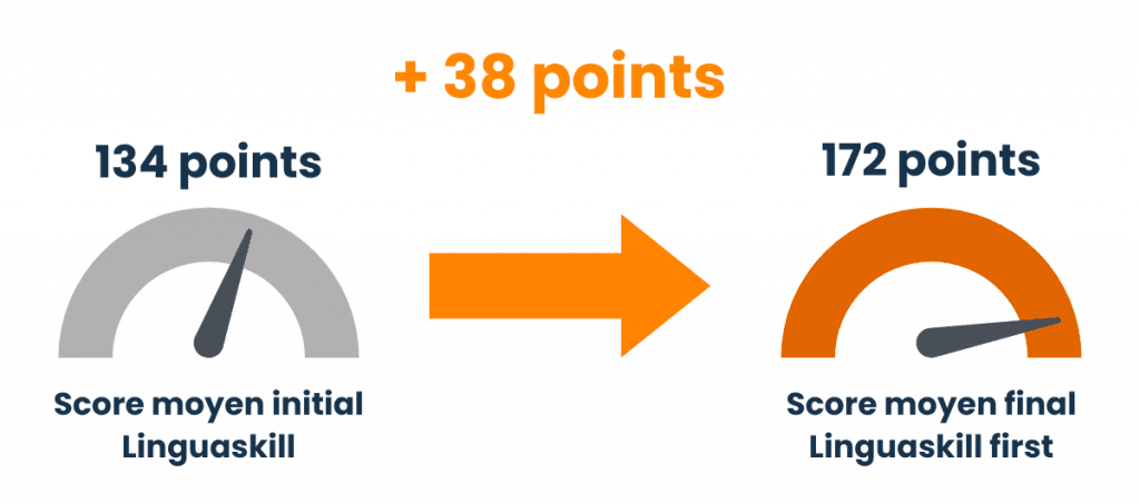 Progression au Linguaskill avec la préparation Linguaskill First.