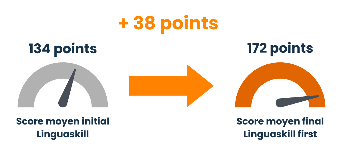 Progression au Linguaskill avec la préparation Linguaskill First.
