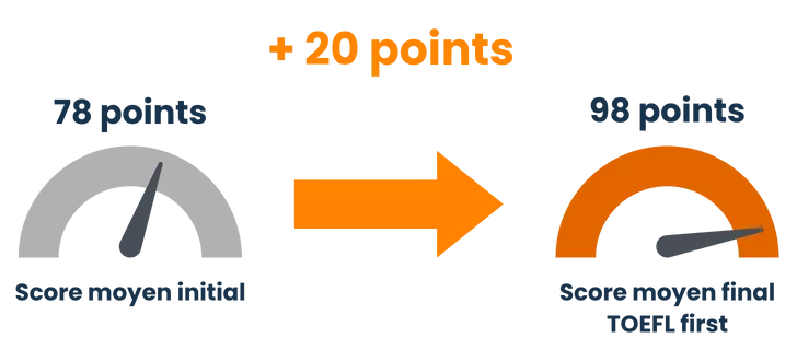 Progression au TOEFL avec la préparation TOEIC First.