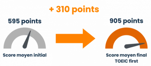 Progressione a TOEIC con la prima preparazione di TOEIC. PREPARAZIONE DEL TOEIC