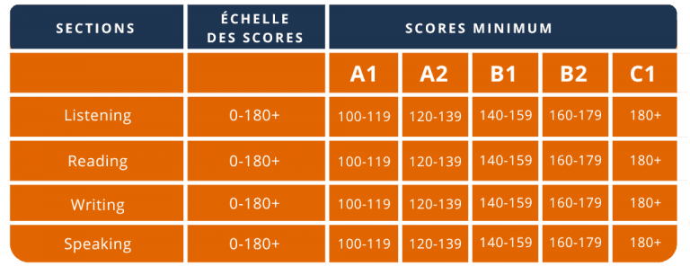 Tableau des scores Linguaskill pour les compétences en Listening, Reading, Writing et Speaking.