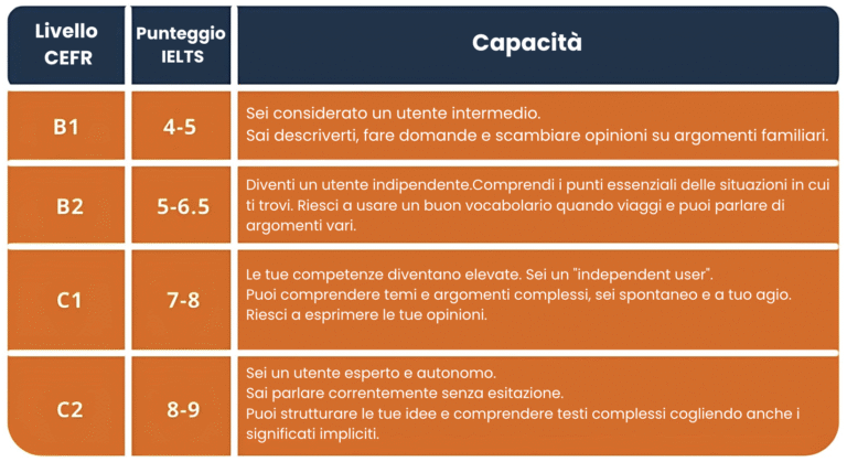 Punteggio IELTS - IELTS First - English First