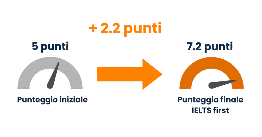 Score IELTS First - Préparation IELTS