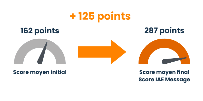 Progression au Score IAE Message avec notre préparation au test.